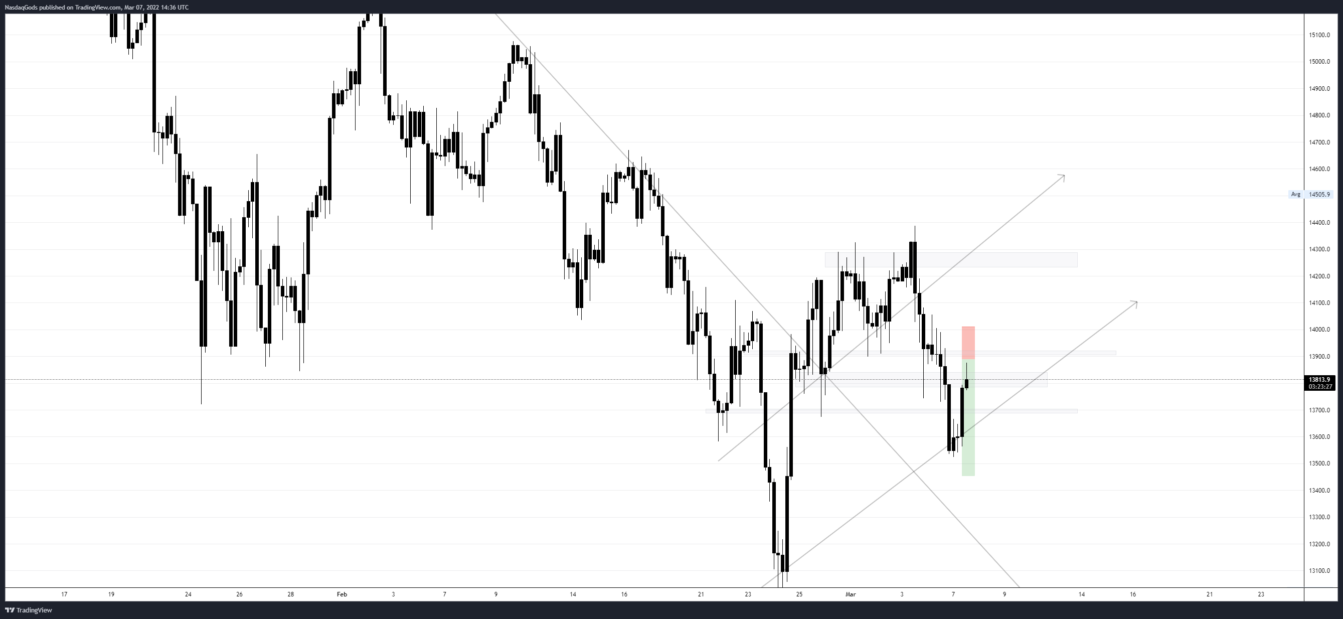 OANDA:NAS100USD Chart Image by lazyluchi