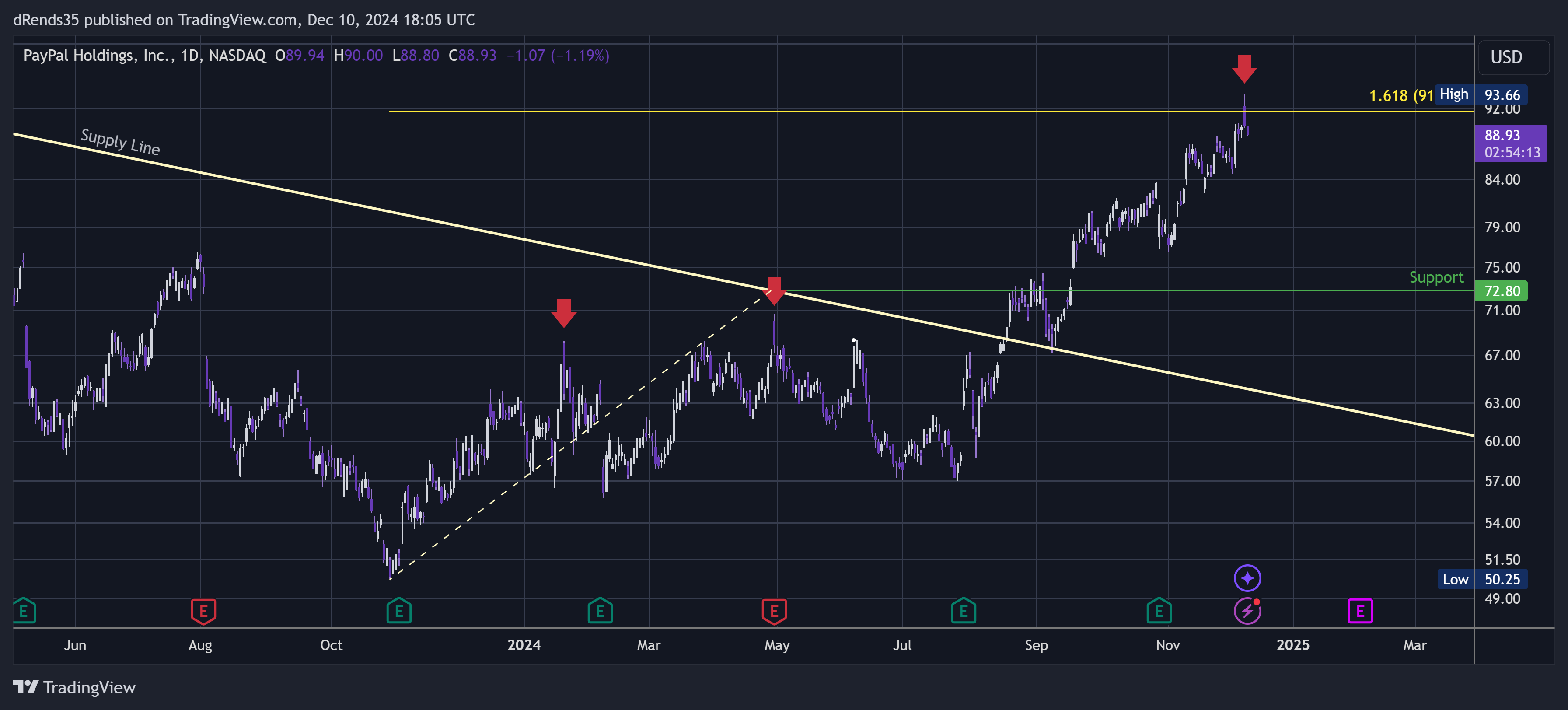 BATS:PYPL Chart Image by dRends35