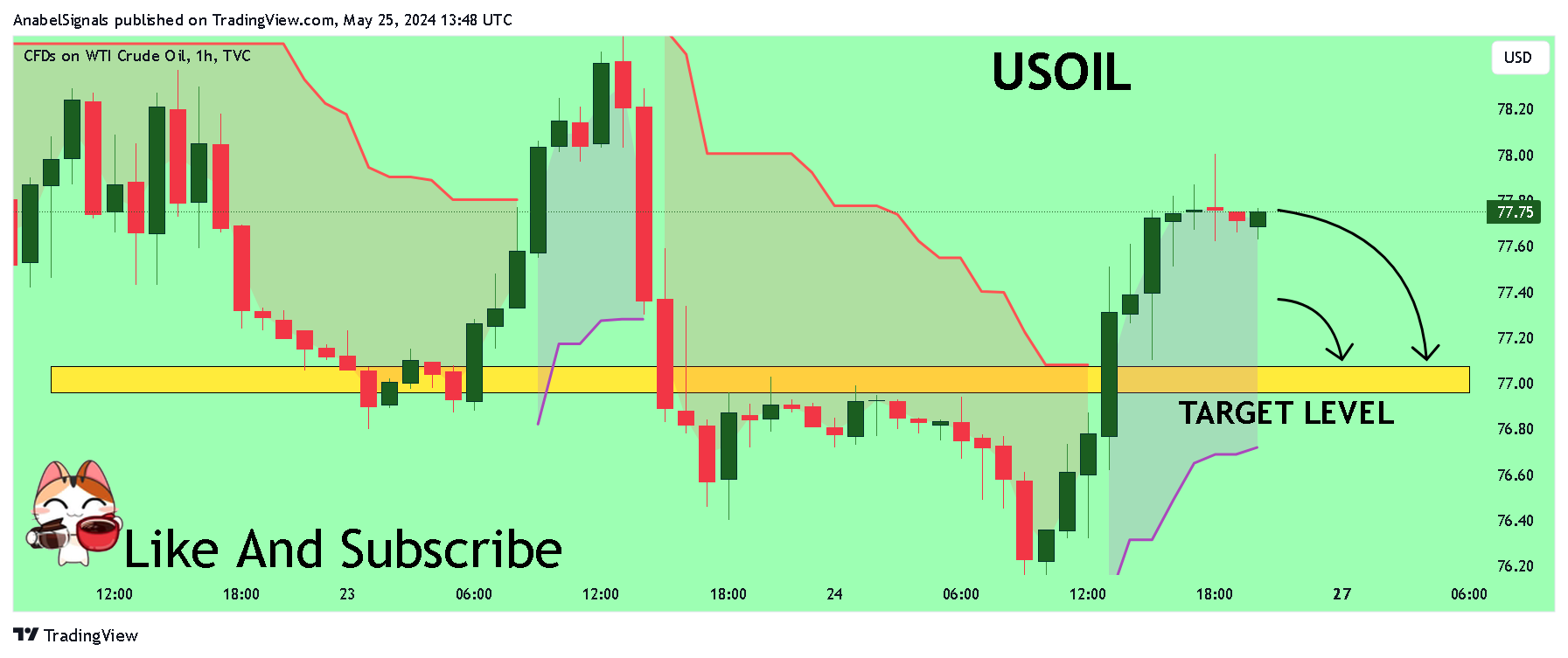 TVC:USOIL Chart Image by AnabelSignals