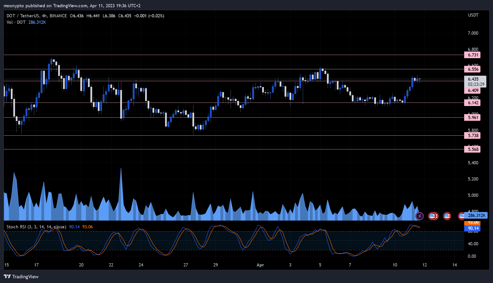 BINANCE:DOTUSDT Chart Image by moonypto