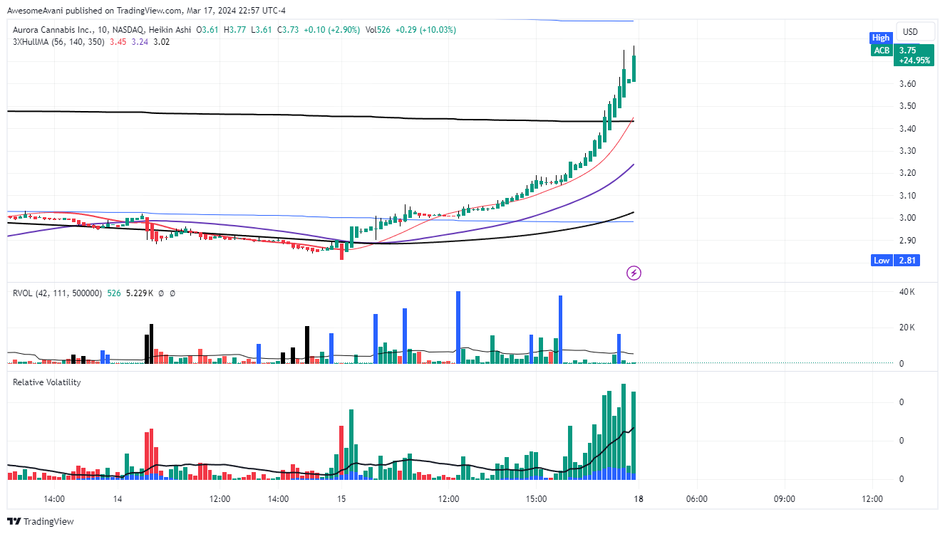 BATS:ACB Chart Image by AwesomeAvani