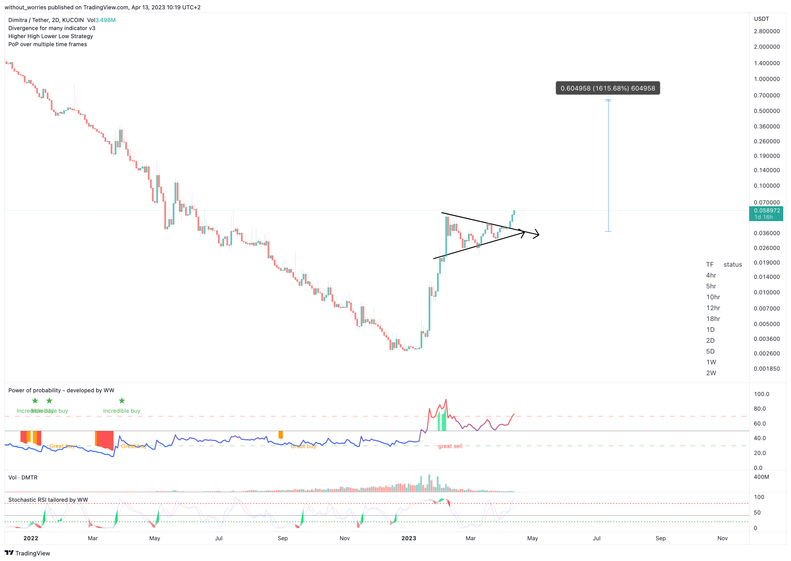 KUCOIN:DMTRUSDT Chart Image by without_worries