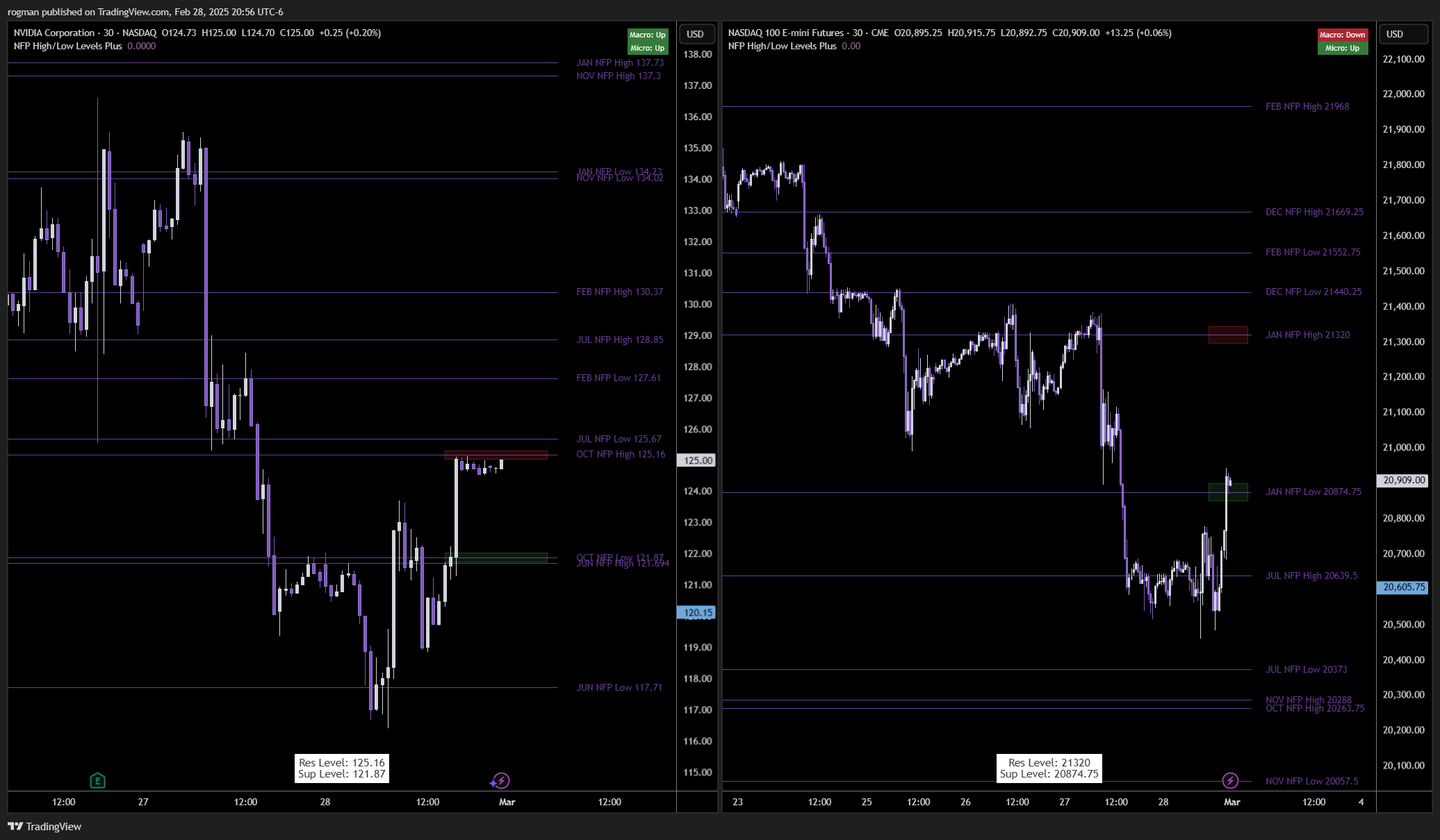BATS:NVDA Chart Image by rogman