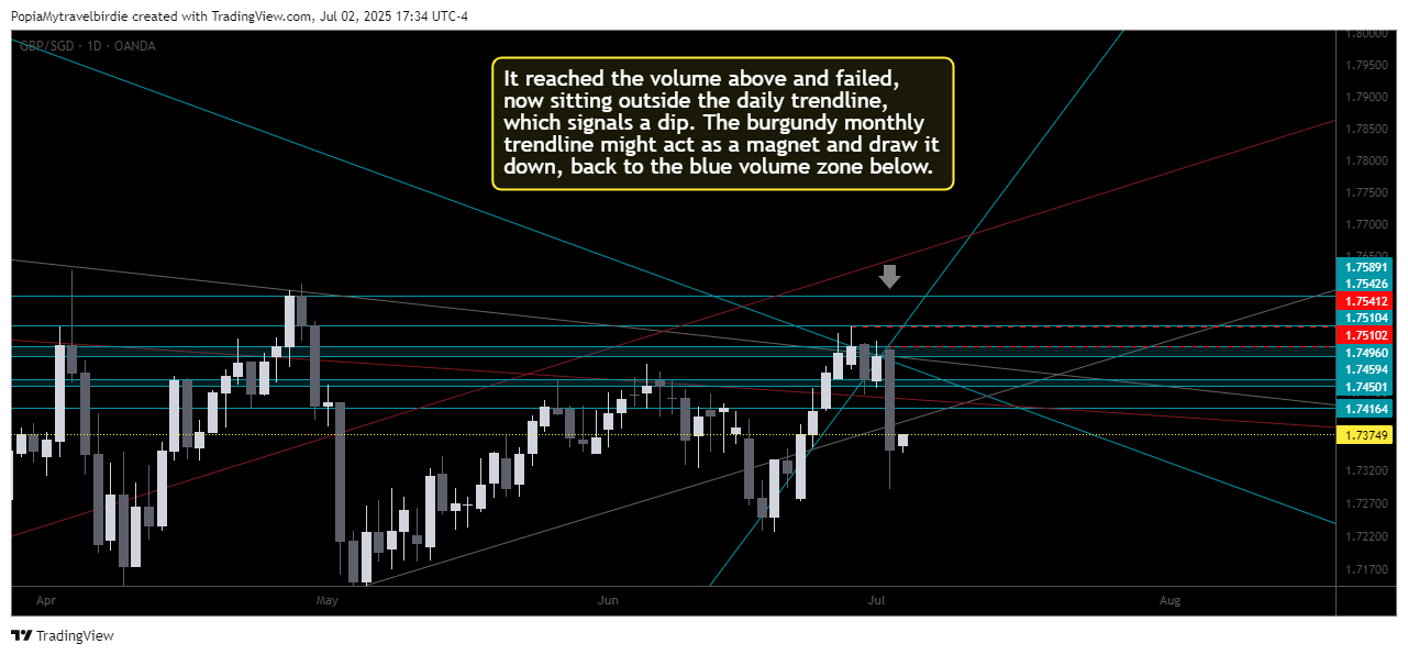 OANDA:GBPSGD Chart Image by PopiaMytravelbirdie