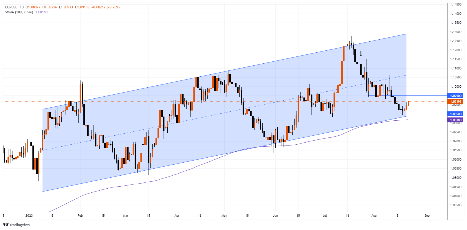 EURUSD Chart Image