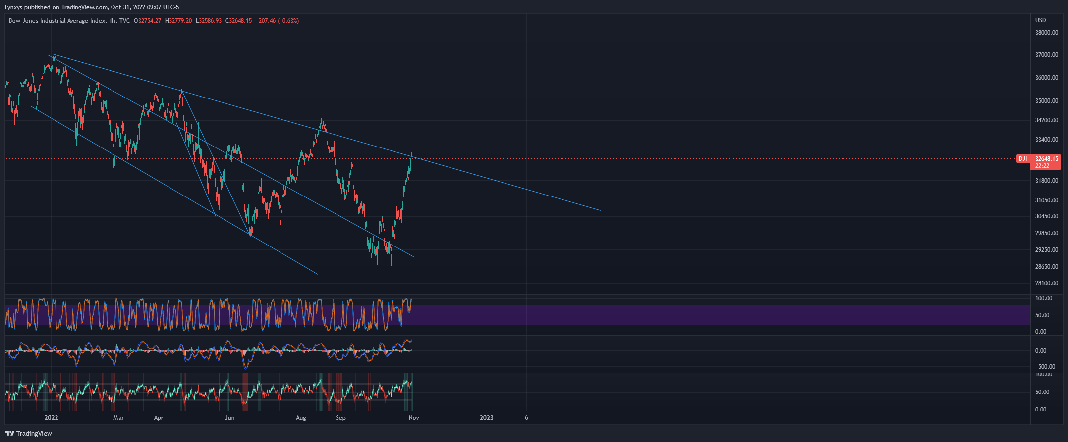 TVC:DJI Chart Image by Lynxys