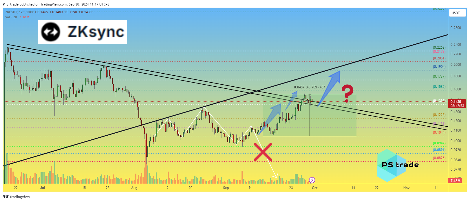 OKX:ZKUSDT Chart Image by P_S_trade