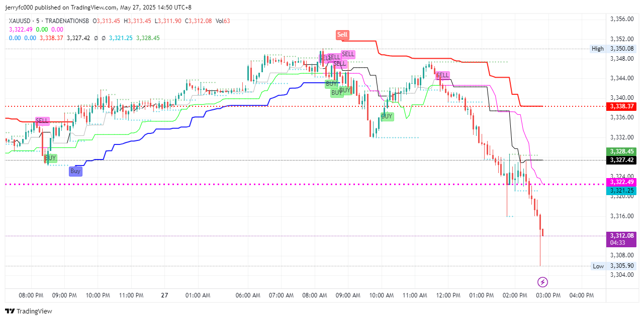 TRADENATIONSB:XAUUSD Chart Image by jerryfc000