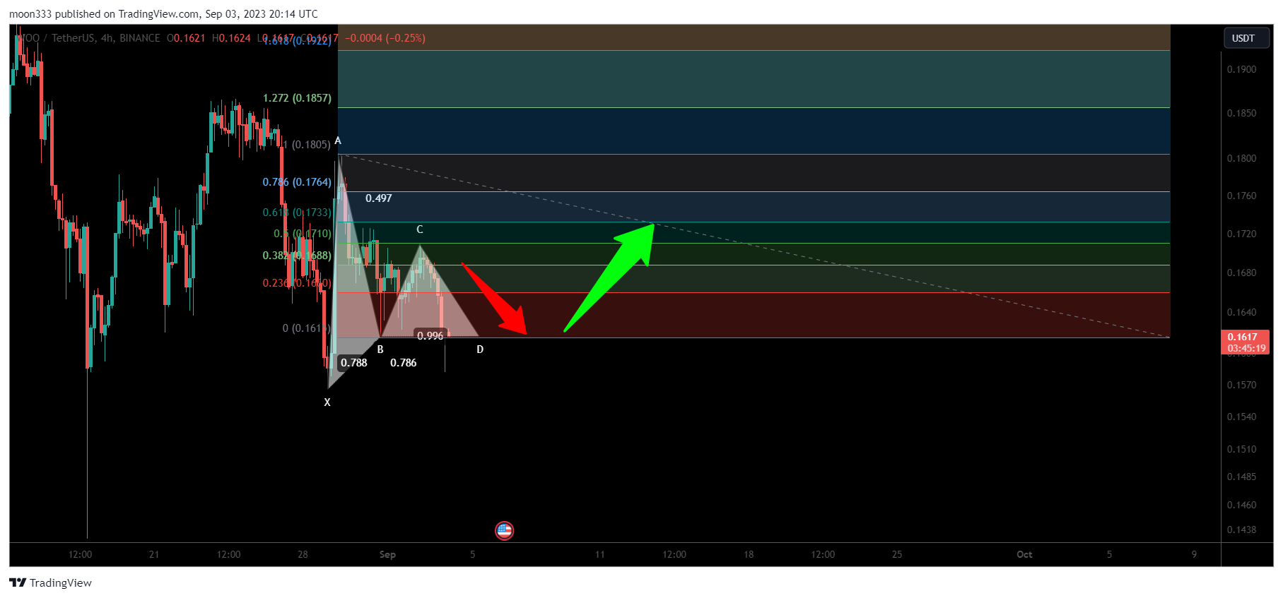 BINANCE:WOOUSDT Chart Image by moon333