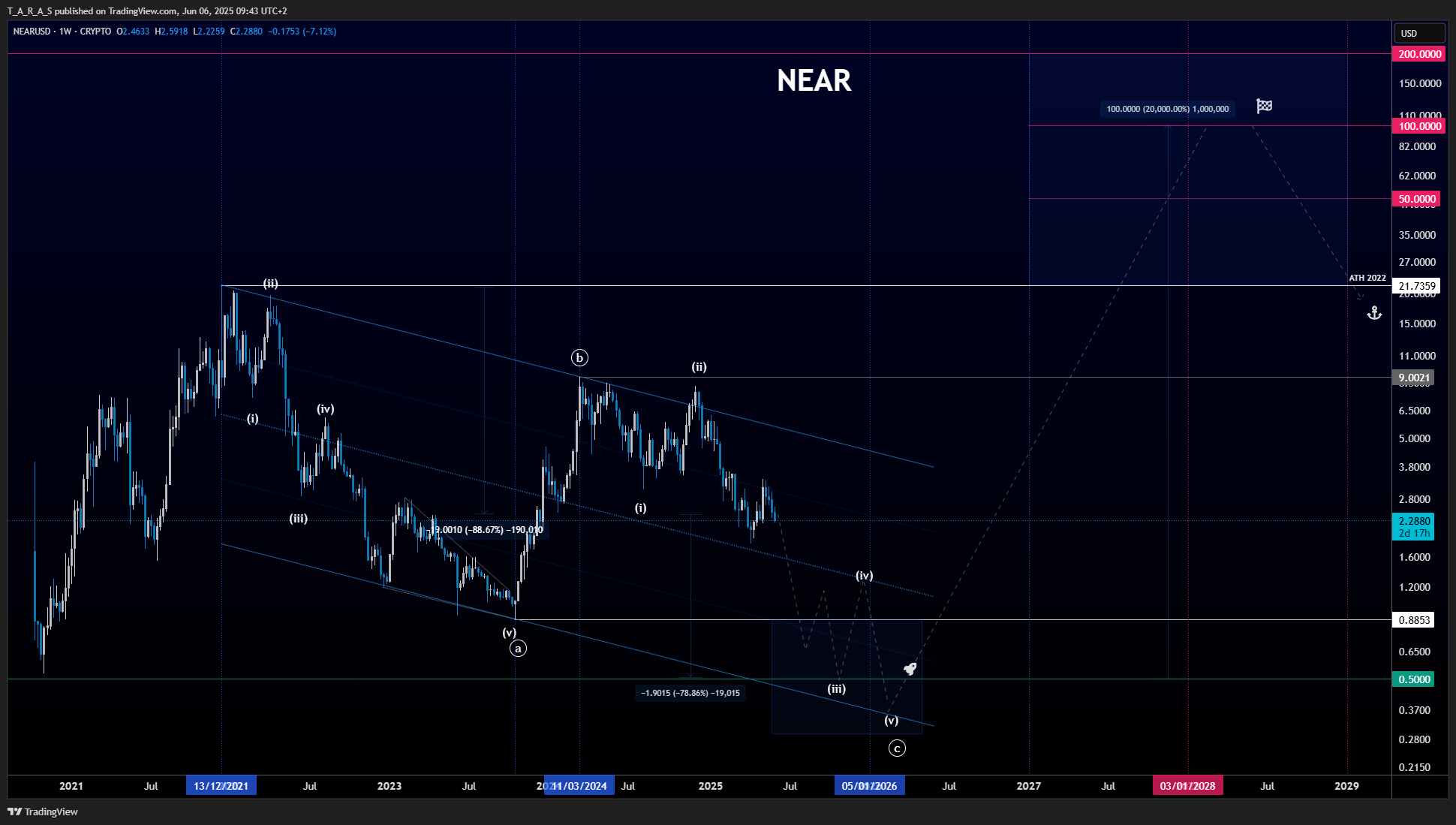 CRYPTO:NEARUSD Chart Image by T_A_R_A_S