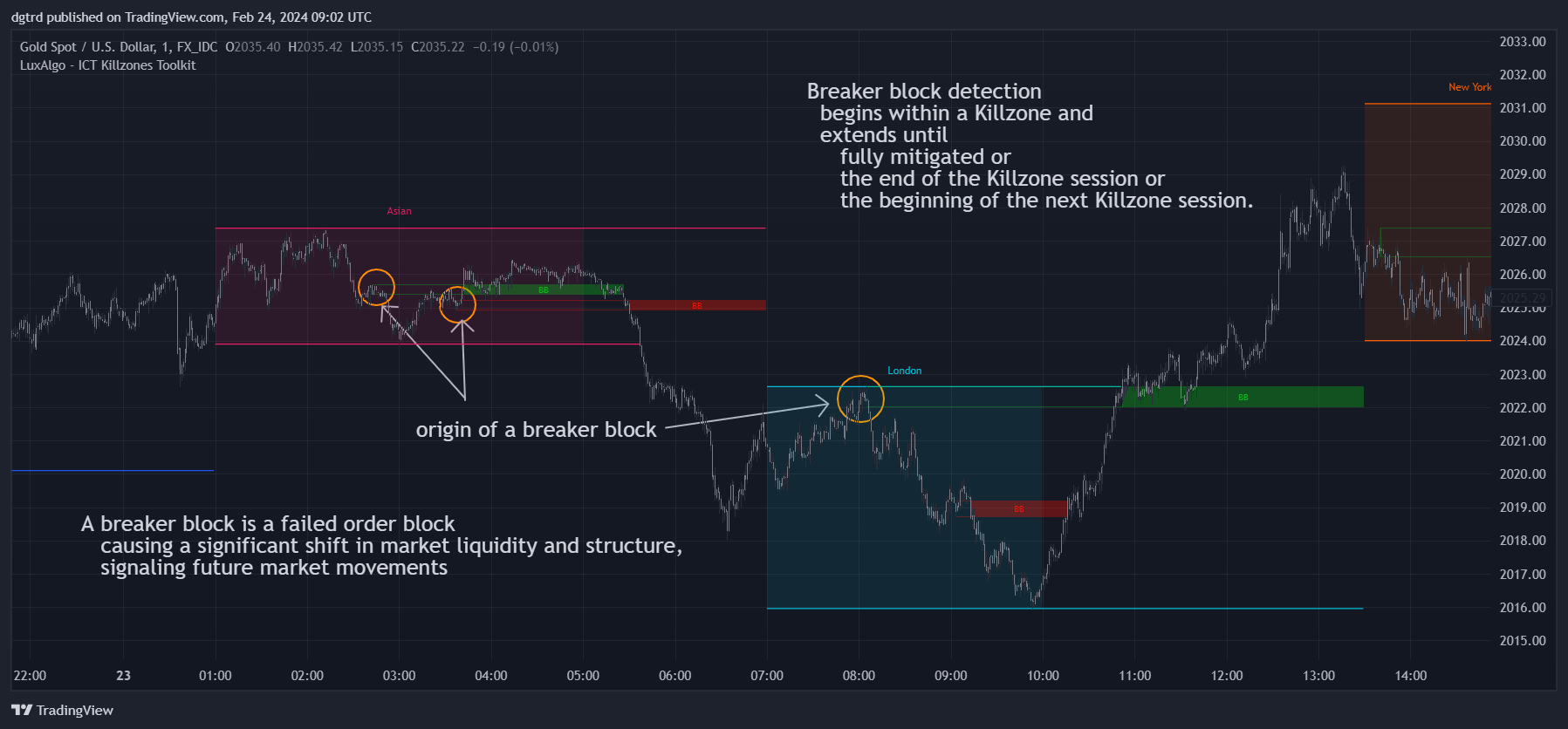FX_IDC:XAUUSD Chart Image by dgtrd