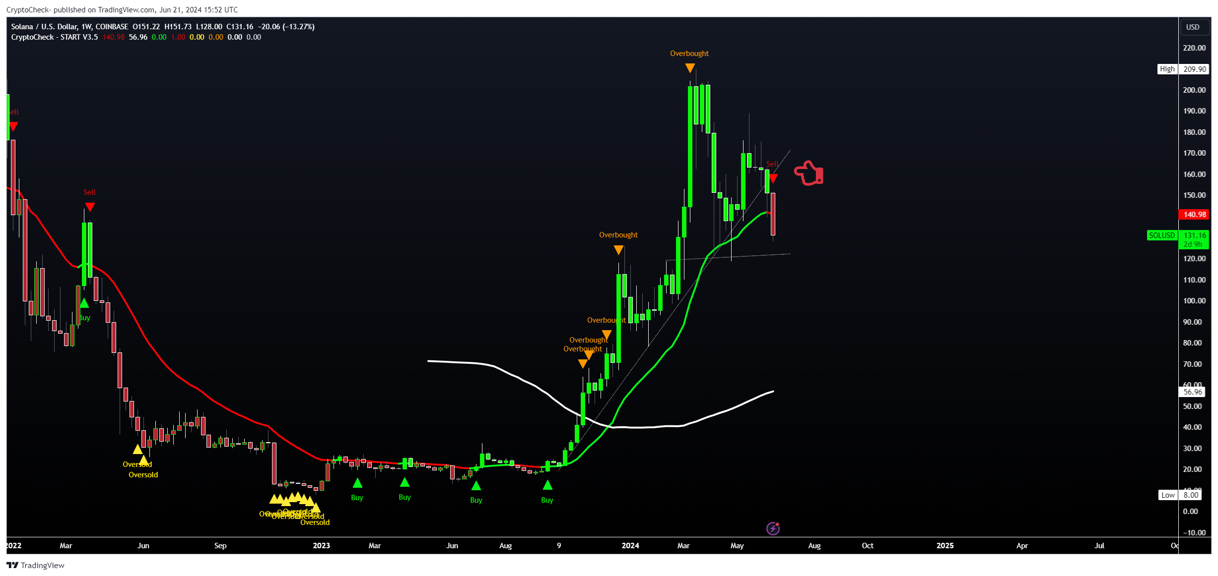 COINBASE:SOLUSD Chart Image by Crypto-Check-