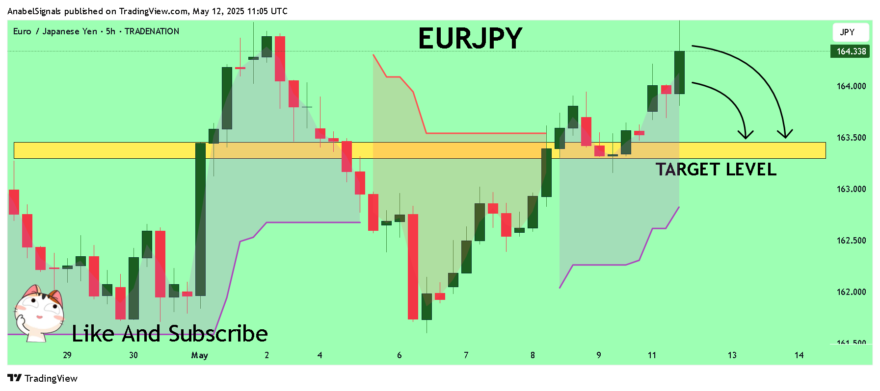 TRADENATION:EURJPY Chart Image by AnabelSignals