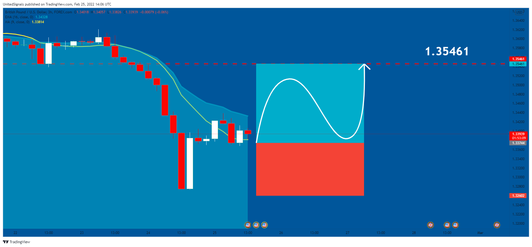 FOREXCOM:GBPUSD Chart Image by UnitedSignals