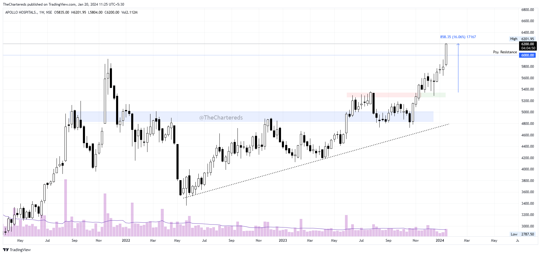 NSE:APOLLOHOSP Chart Image by TheChartereds