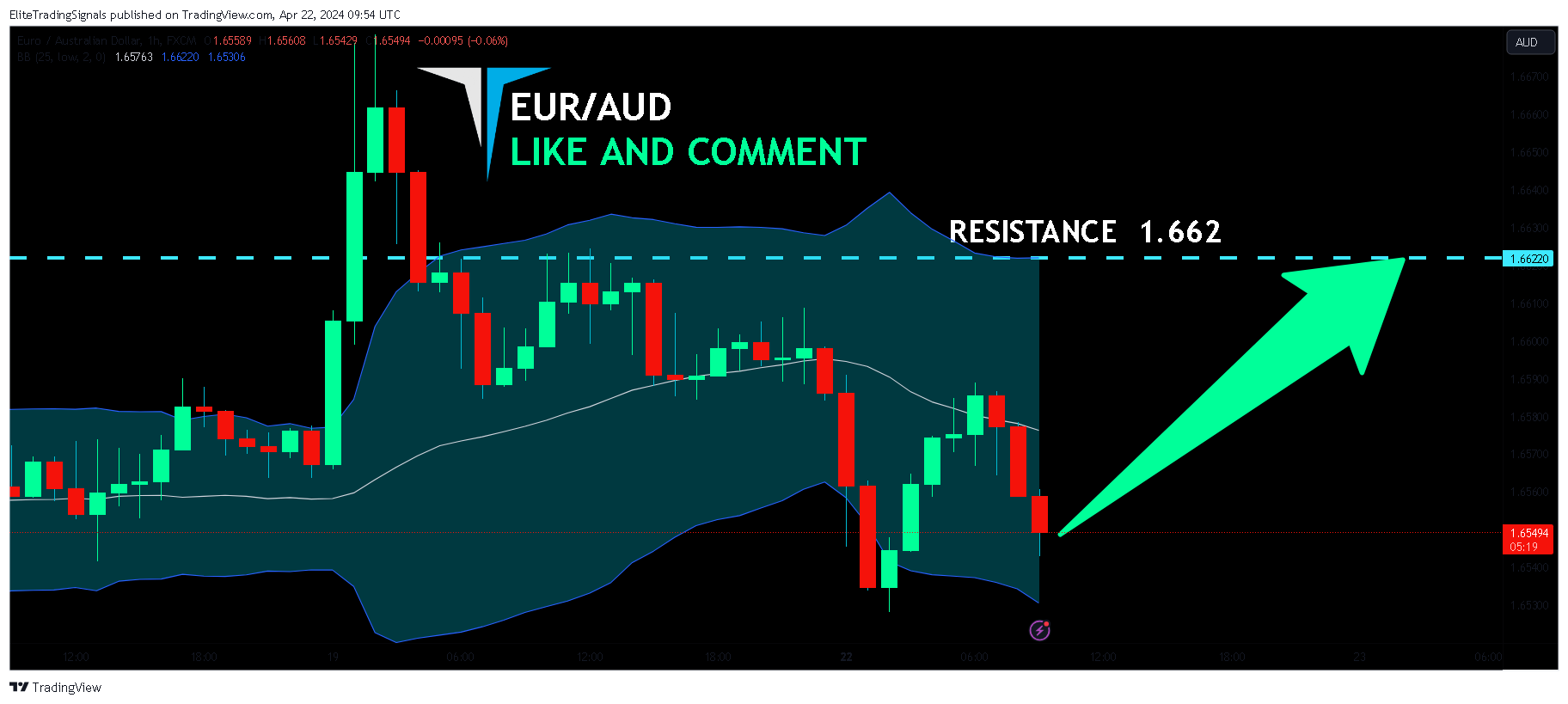 FX:EURAUD Chart Image by EliteTradingSignals