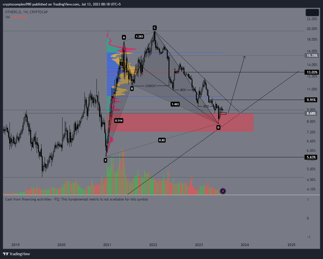 CRYPTOCAP:OTHERS.D Chart Image by hamzashabbir990