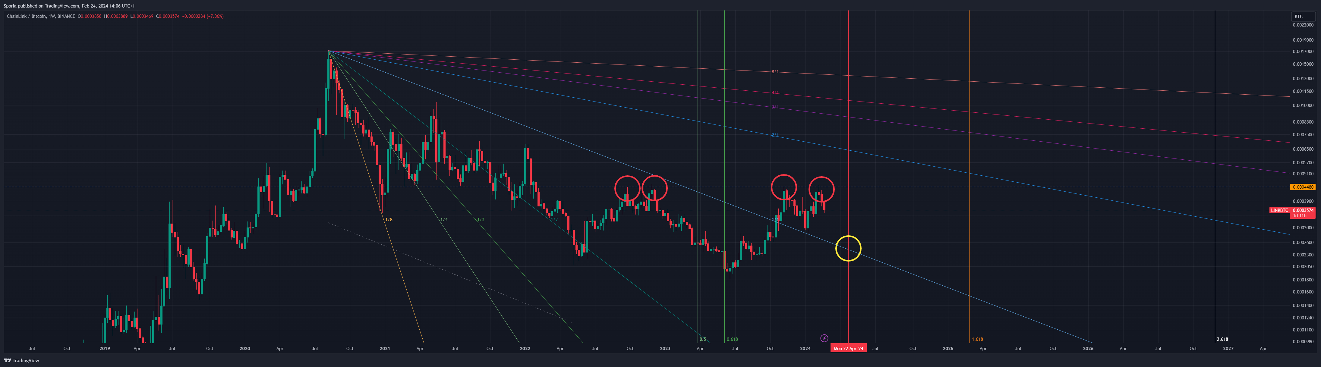 BINANCE:LINKBTC Chart Image by Sporia