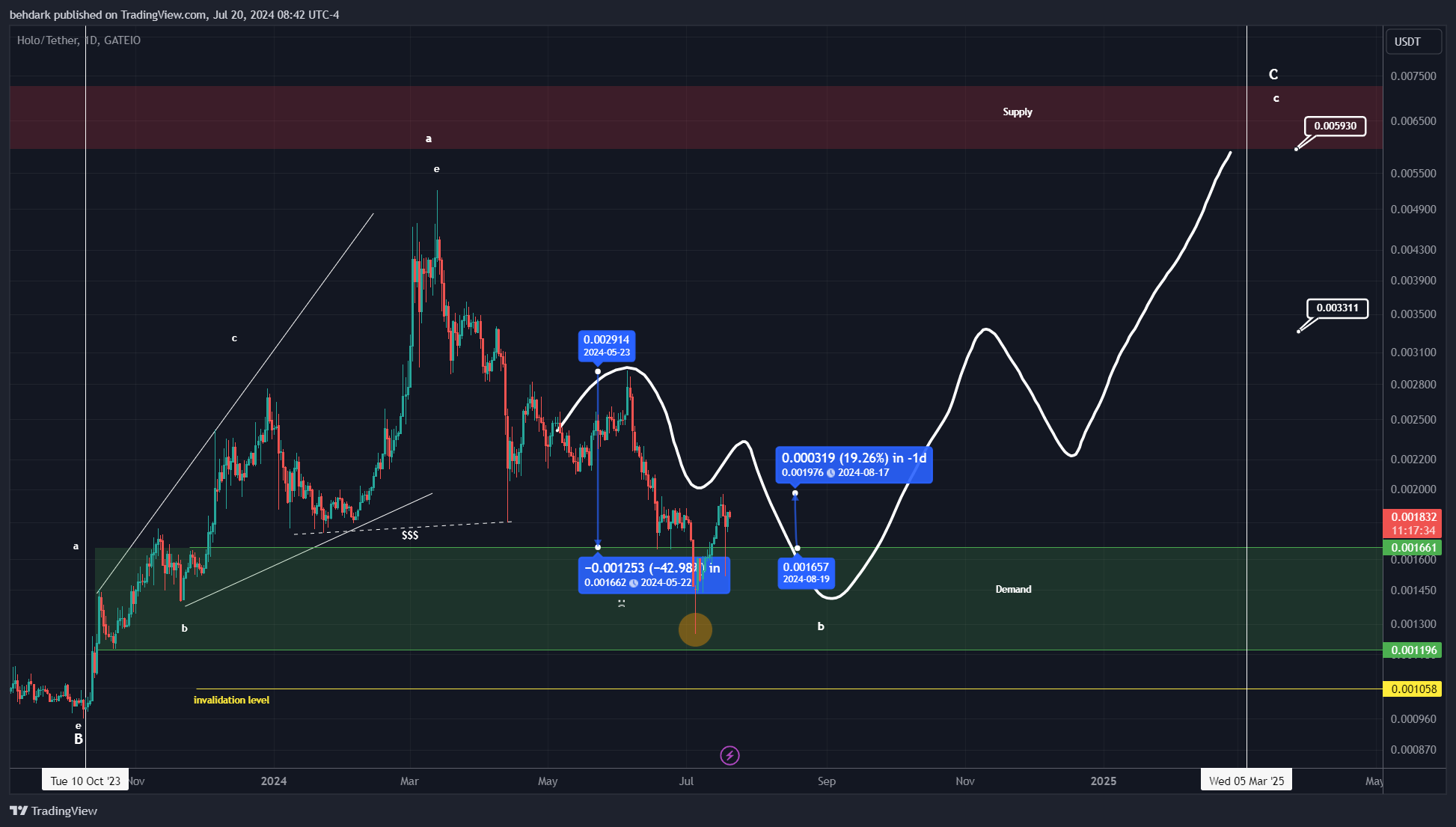 GATEIO:HOTUSDT Chart Image by behdark