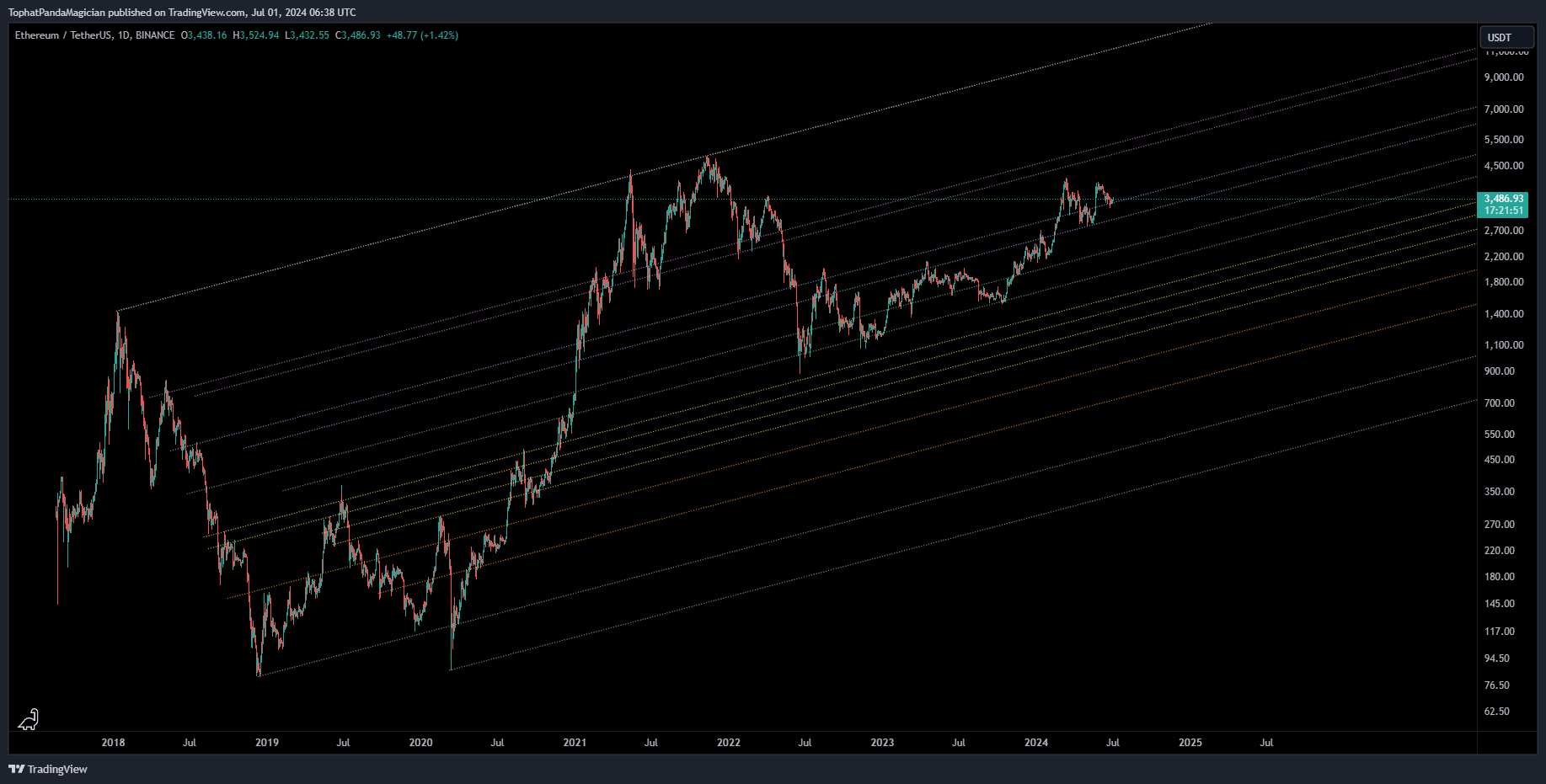 BINANCE:ETHUSDT Chart Image by TophatPandaMagician