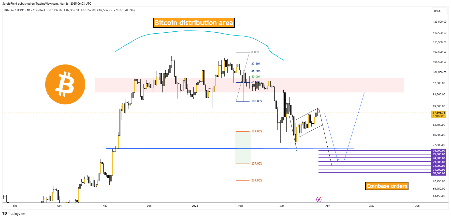 COINBASE:BTCUSDC Chart Image by SergioRichi