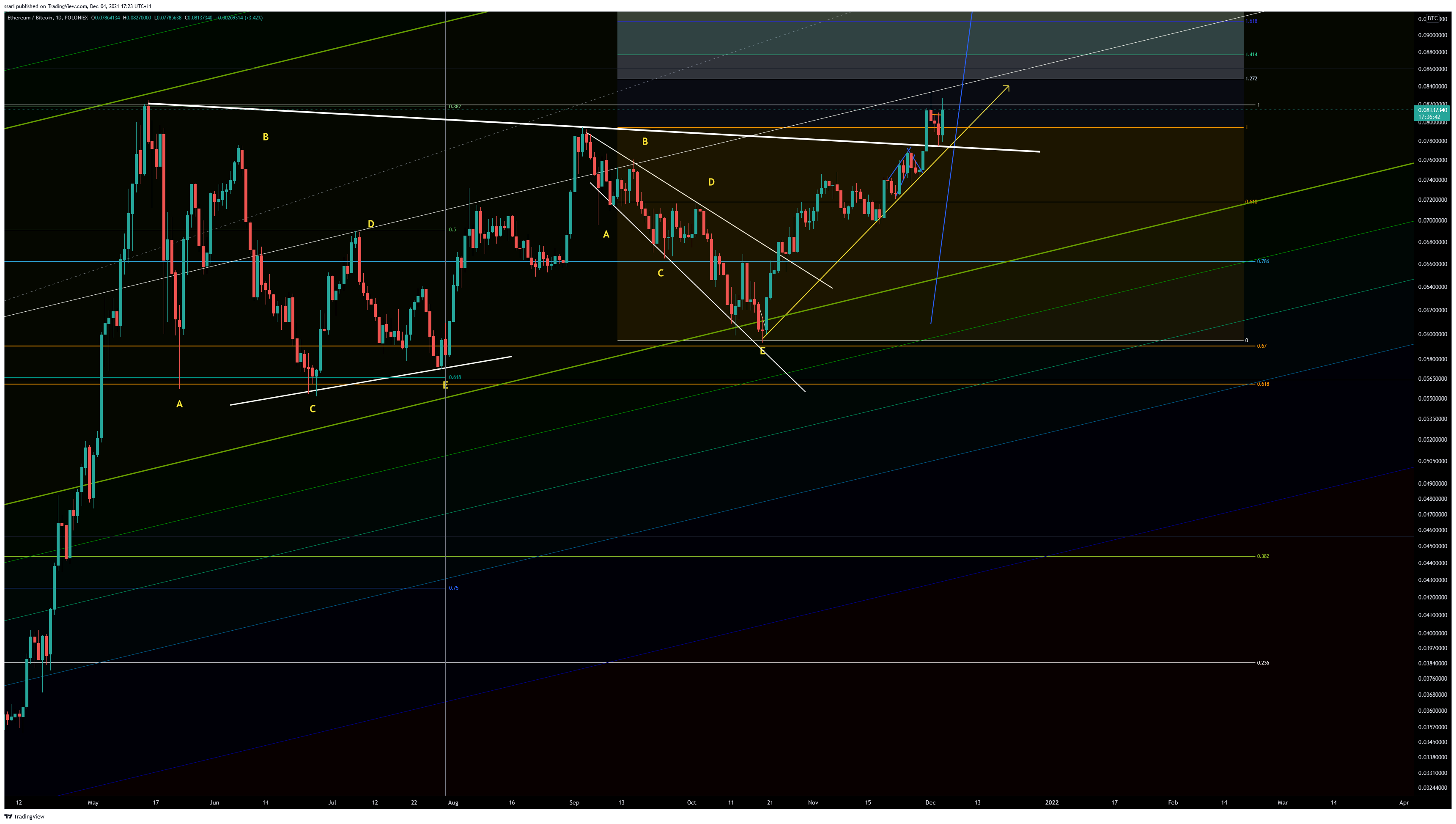 POLONIEX:ETHBTC Chart Image by ssari