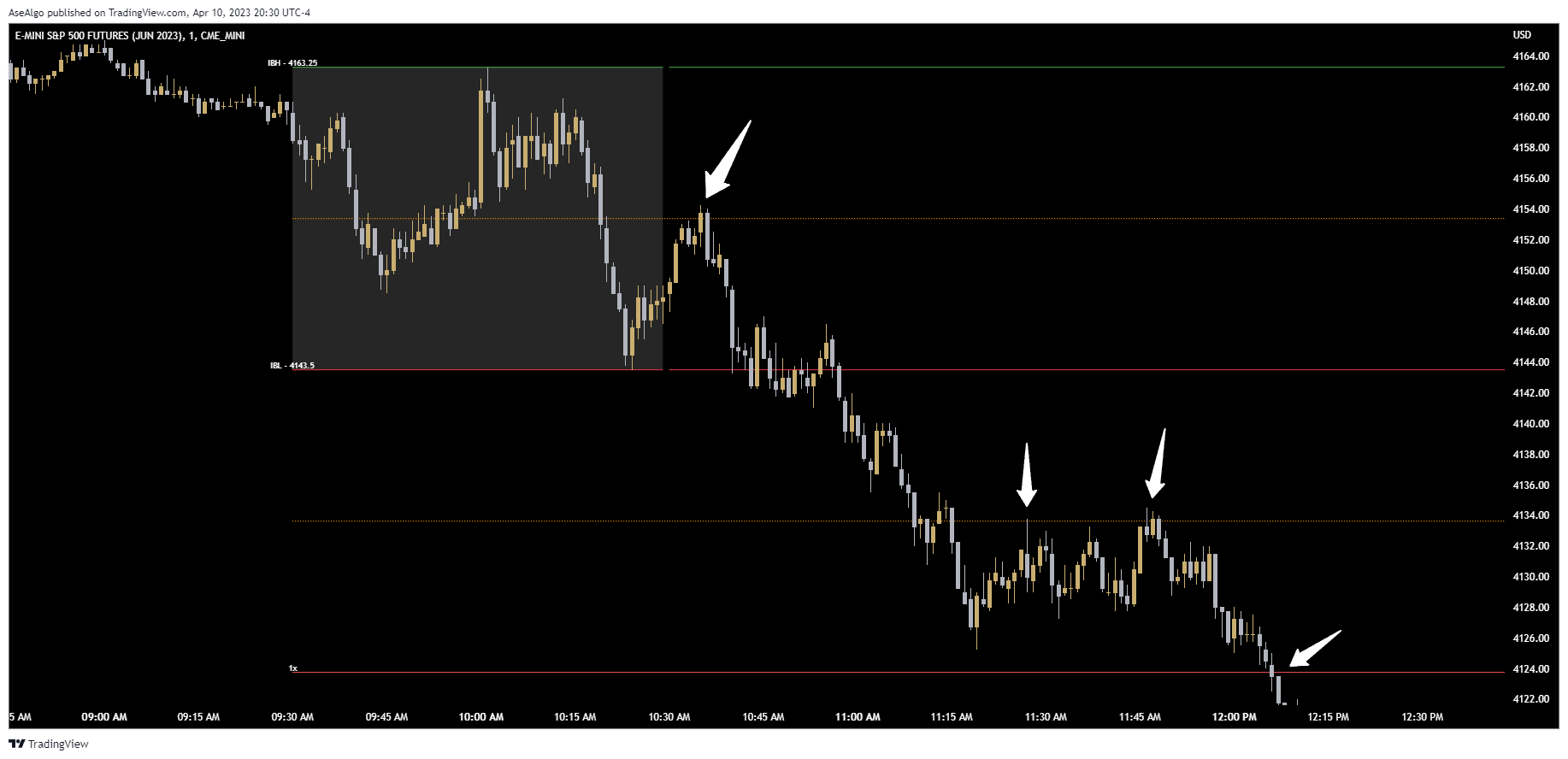 CME_MINI:ESM2023 Chart Image by AseAlgo