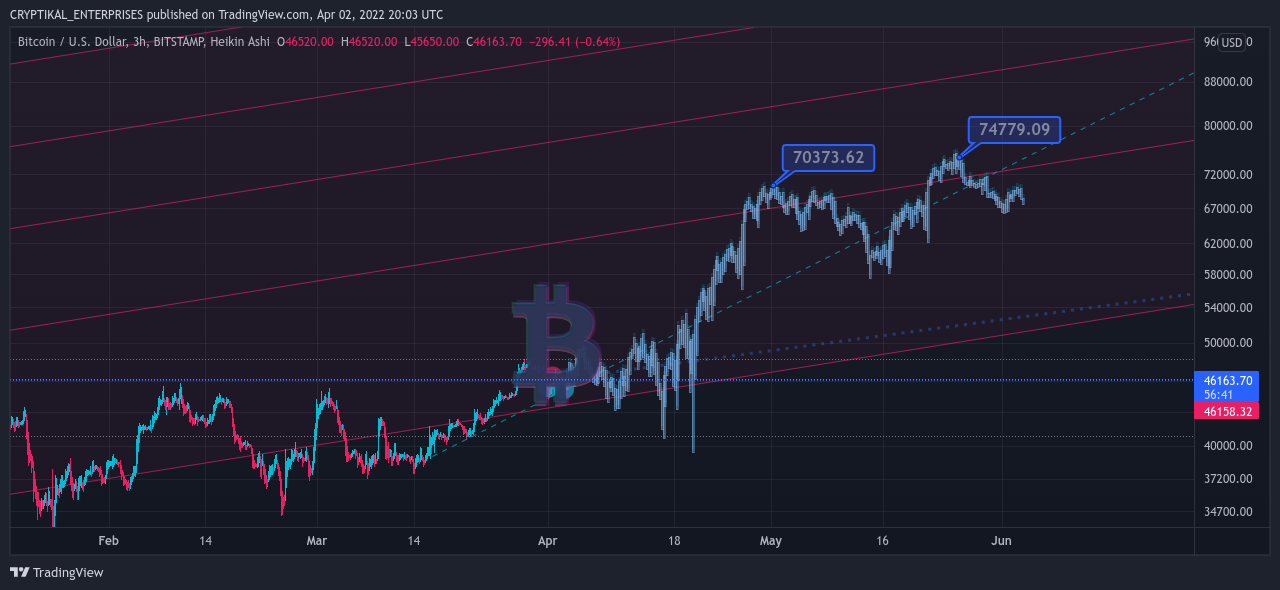 BITSTAMP:BTCUSD Chart Image by CRYPTIKAL_ENTERPRISES