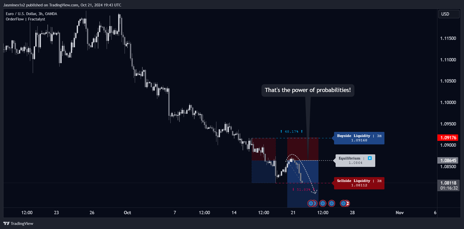 OANDA:EURUSD Chart Image by Jasminex1x2