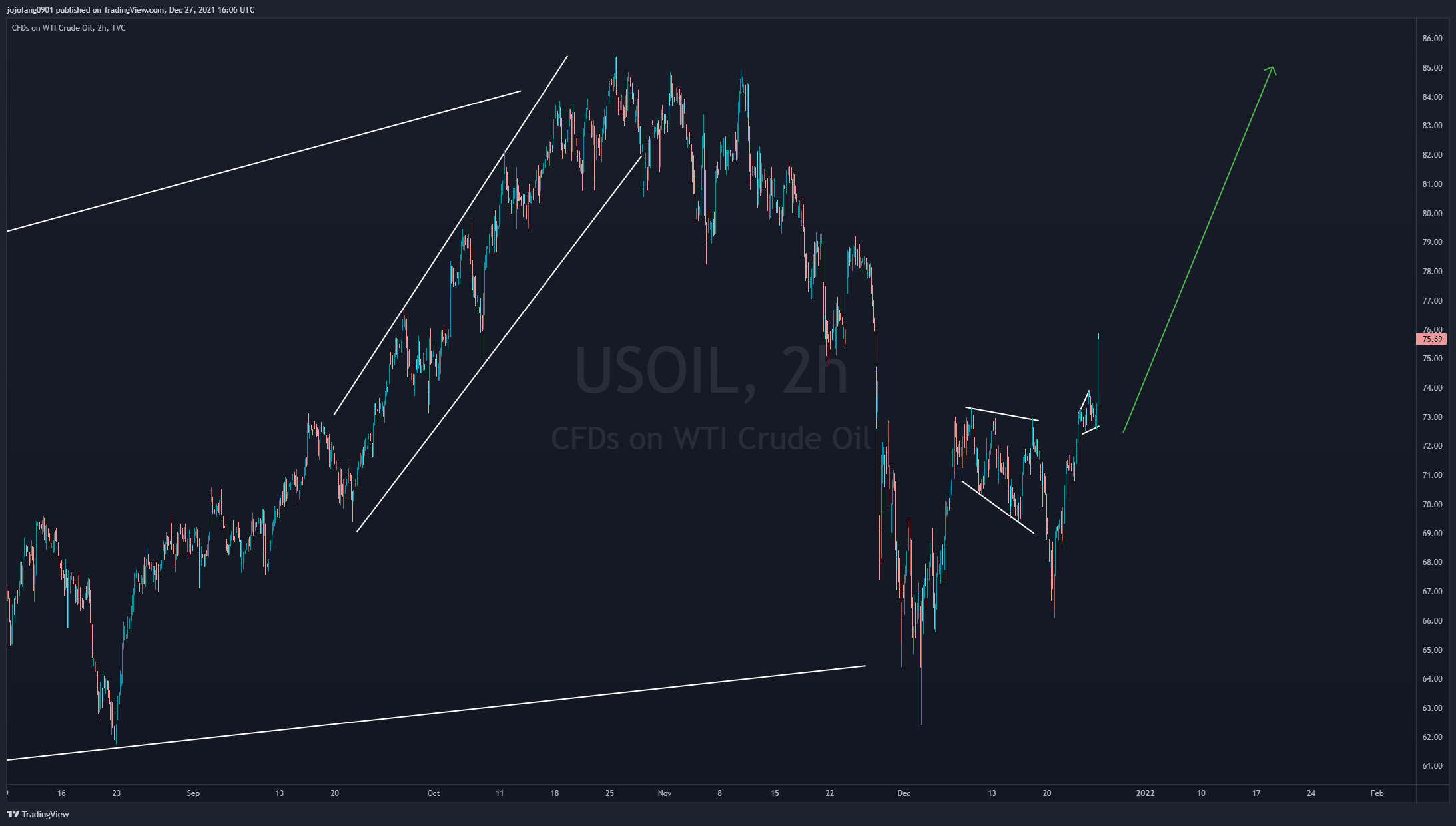 TVC:USOIL Chart Image by jojofang0901