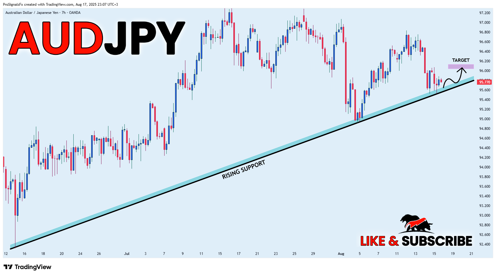 OANDA:AUDJPY Chart Image by ProSignalsFx