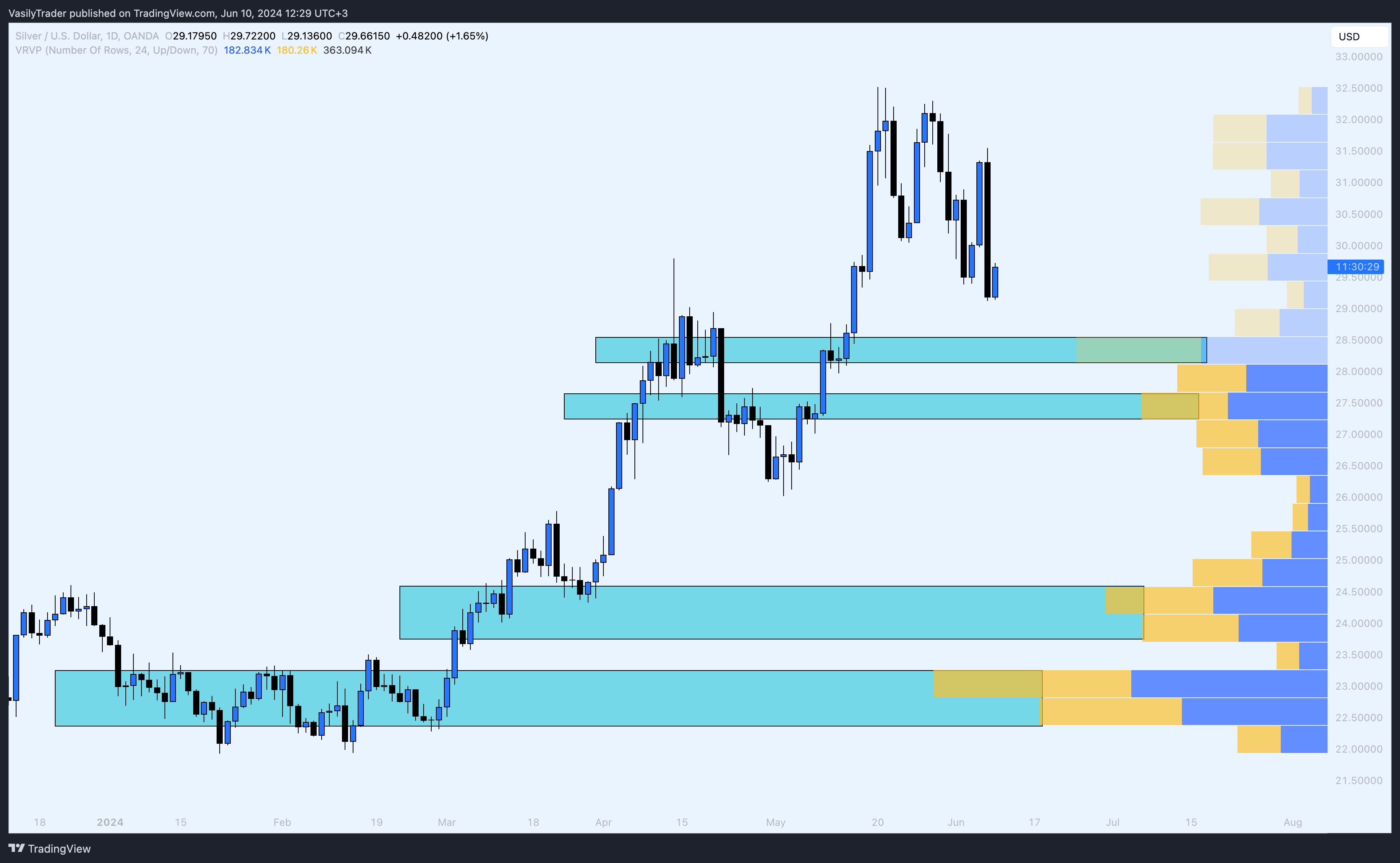 OANDA:XAGUSD Chart Image by VasilyTrader