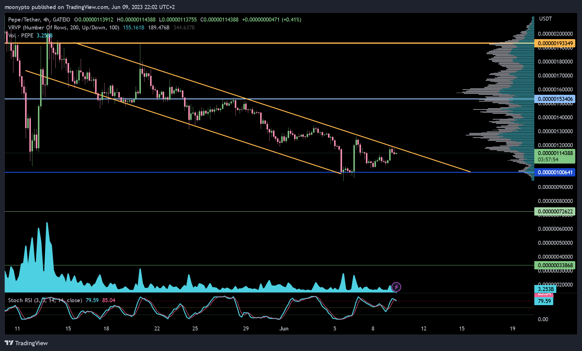 GATEIO:PEPEUSDT Chart Image by moonypto