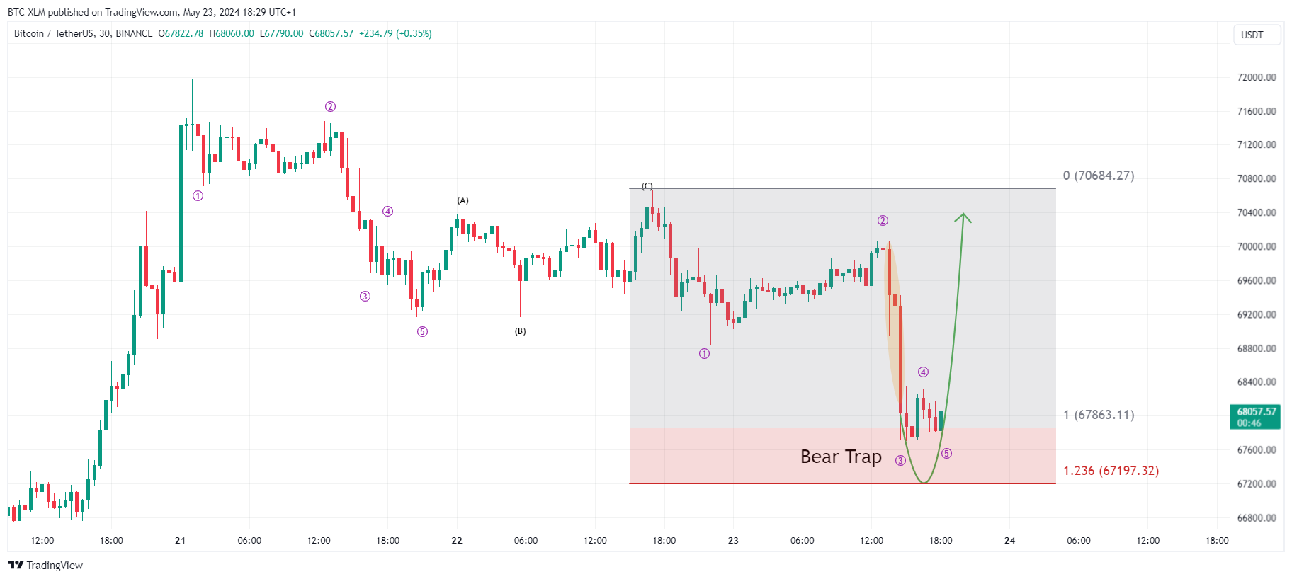 BINANCE:BTCUSDT Chart Image by BTC-XLM