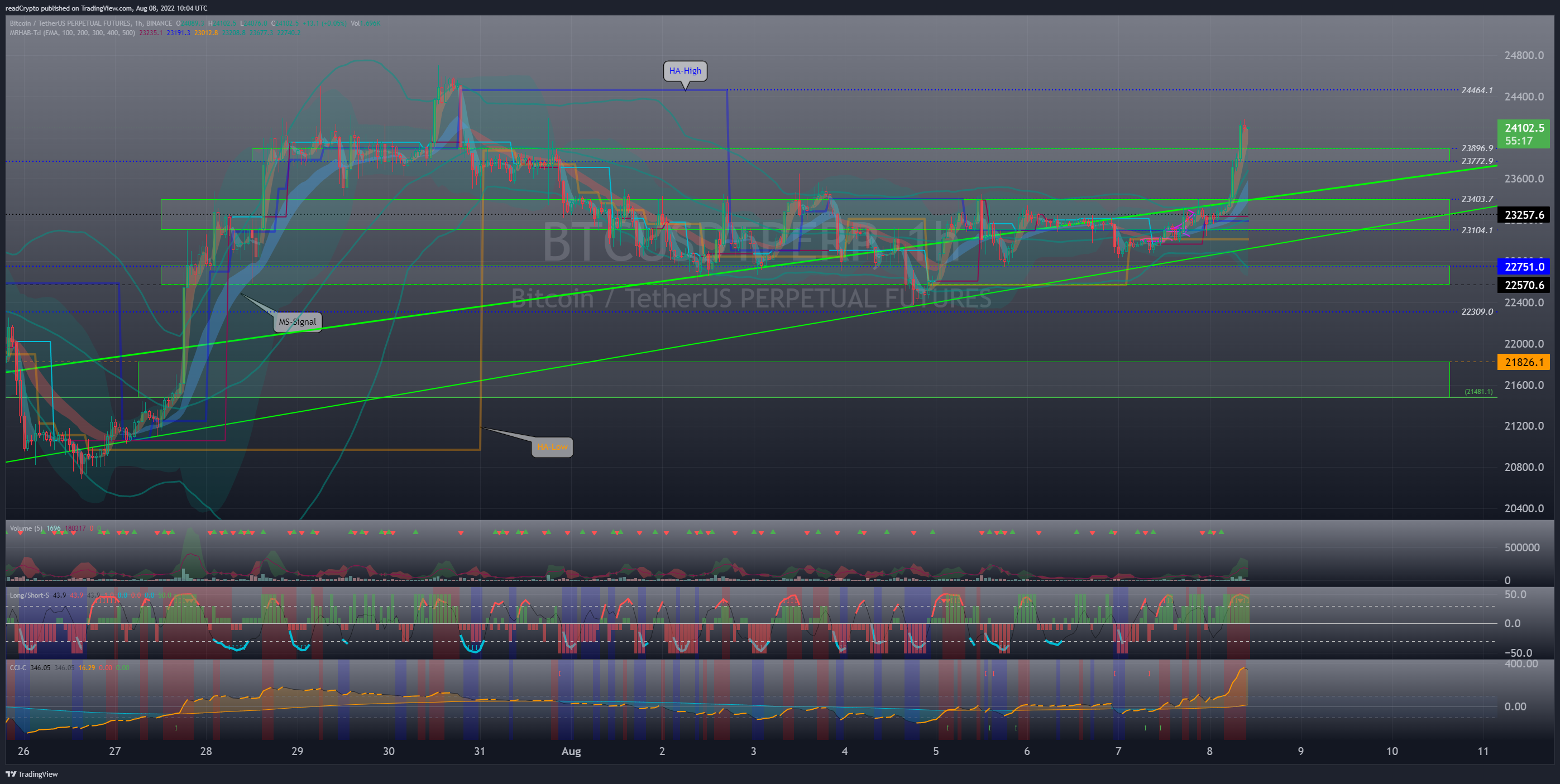 BINANCE:BTCUSDTPERP Chart Image by readCrypto
