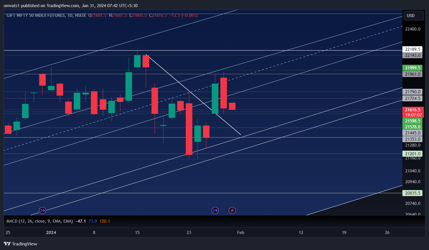 NSEIX:NIFTY1! Chart Image by omvats1