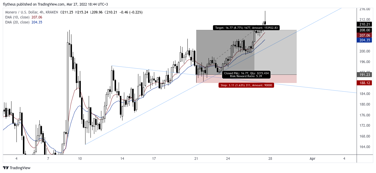KRAKEN:XMRUSD Chart Image by TradeLive-