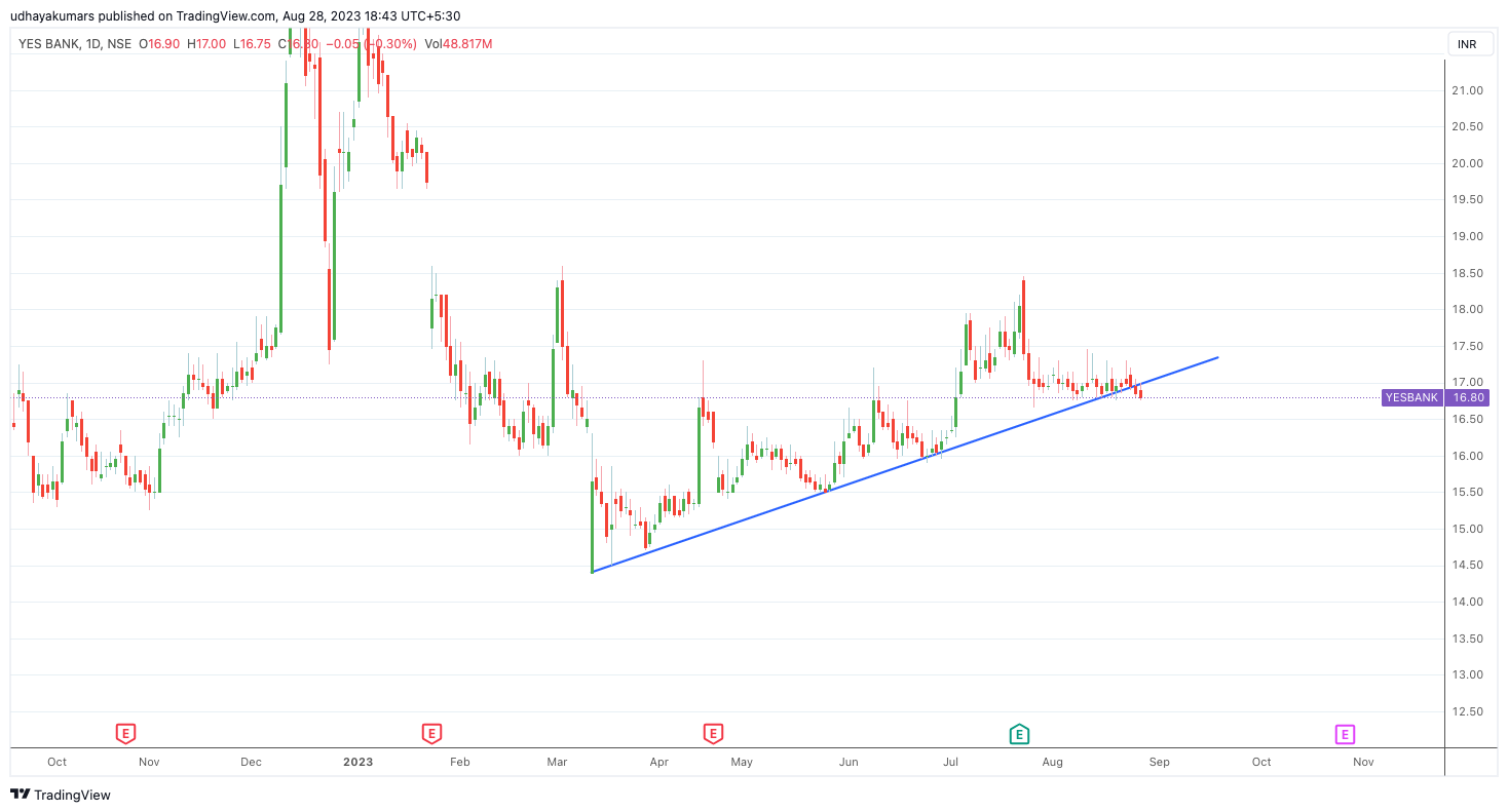 NSE:YESBANK Chart Image by udhaya0000