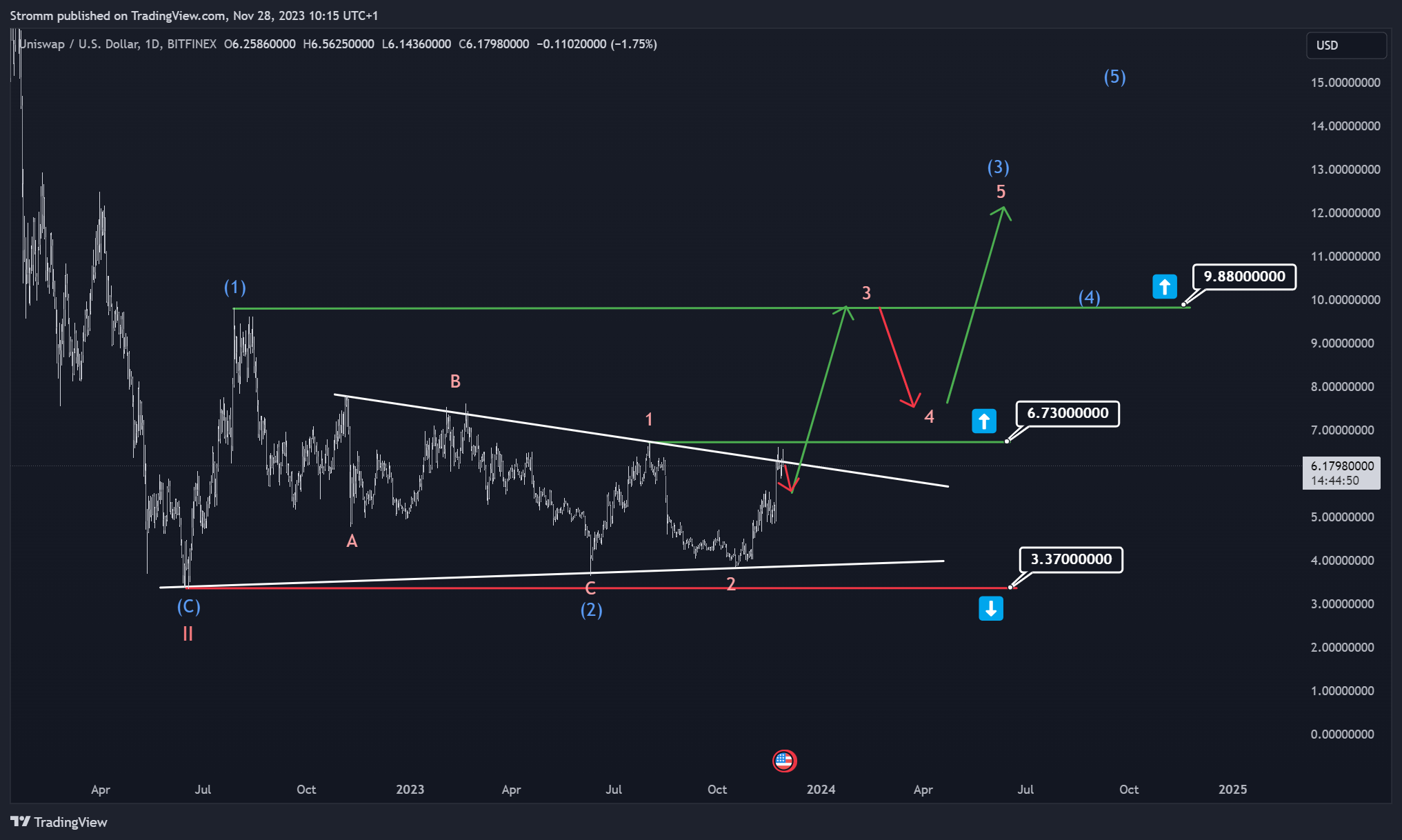 BITFINEX:UNIUSD Chart Image by stromm