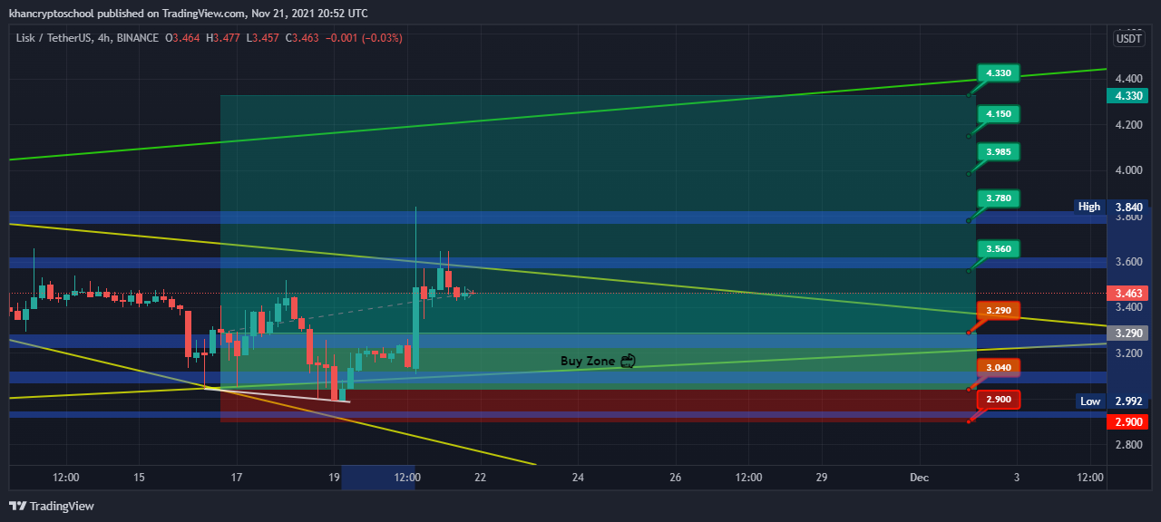 BINANCE:LSKUSDT Chart Image by khancryptoschool