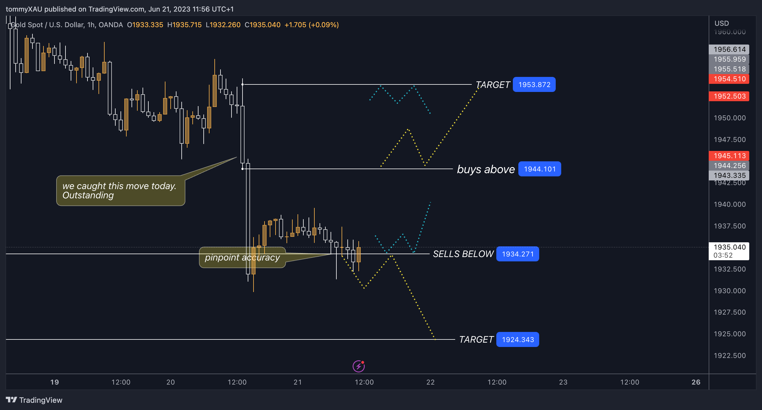 OANDA:XAUUSD Chart Image by tommyXAU