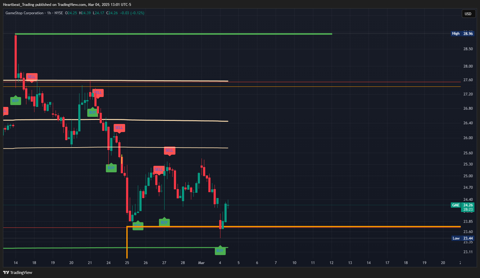 BATS:GME Chart Image by Heartbeat_Trading