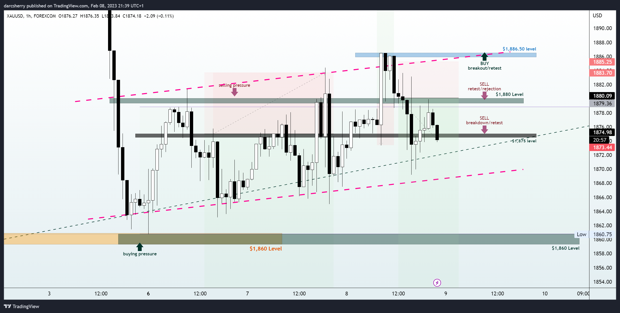 FOREXCOM:XAUUSD Chart Image by darcsherry