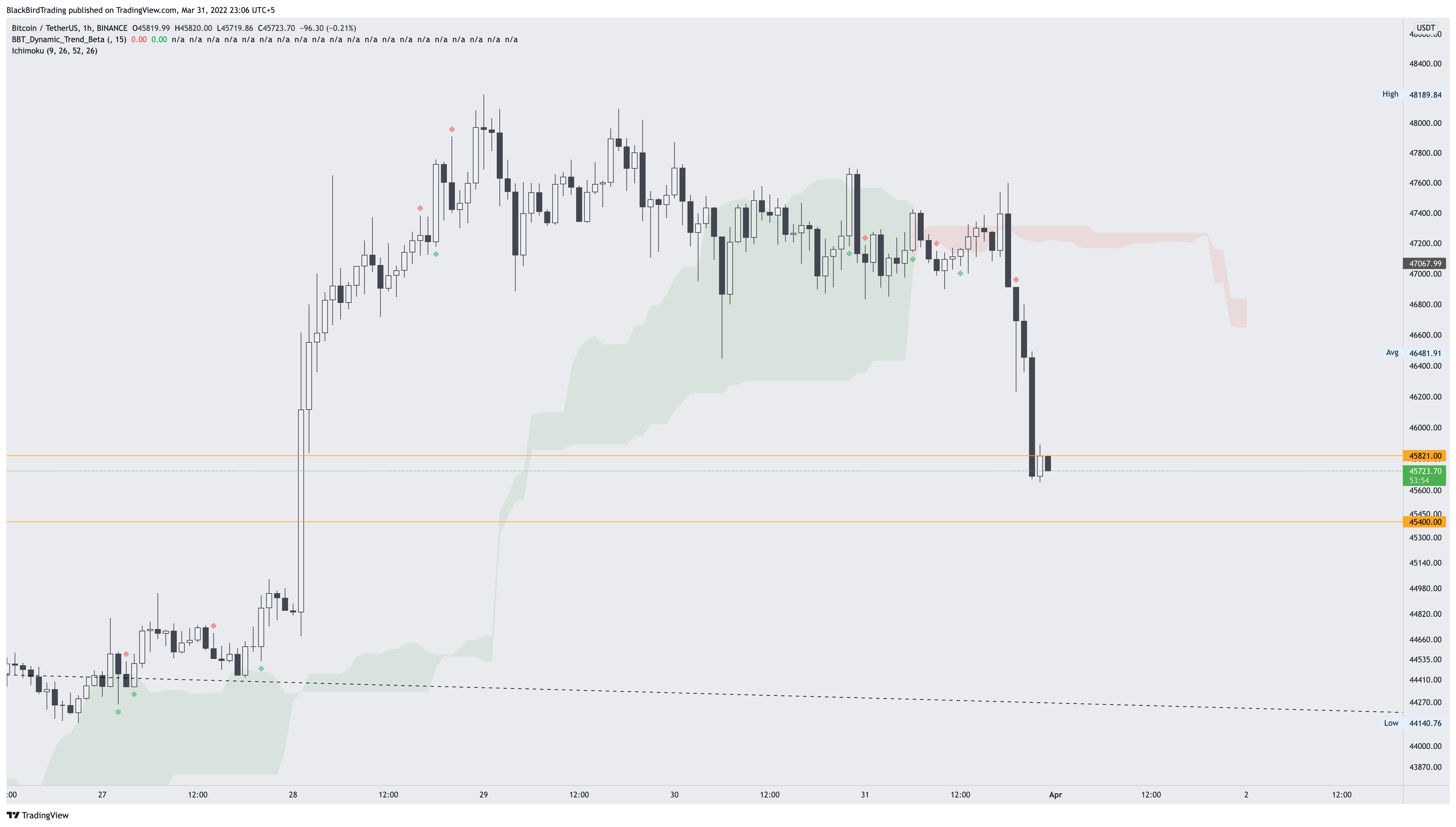 BINANCE:BTCUSDT Chart Image by BlackBirdTrading