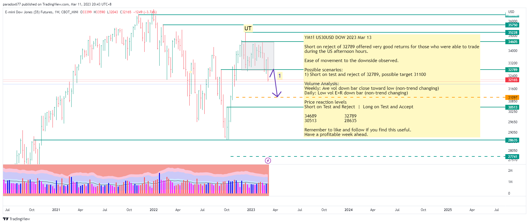 CBOT_MINI:YM1! Chart Image by paradox677