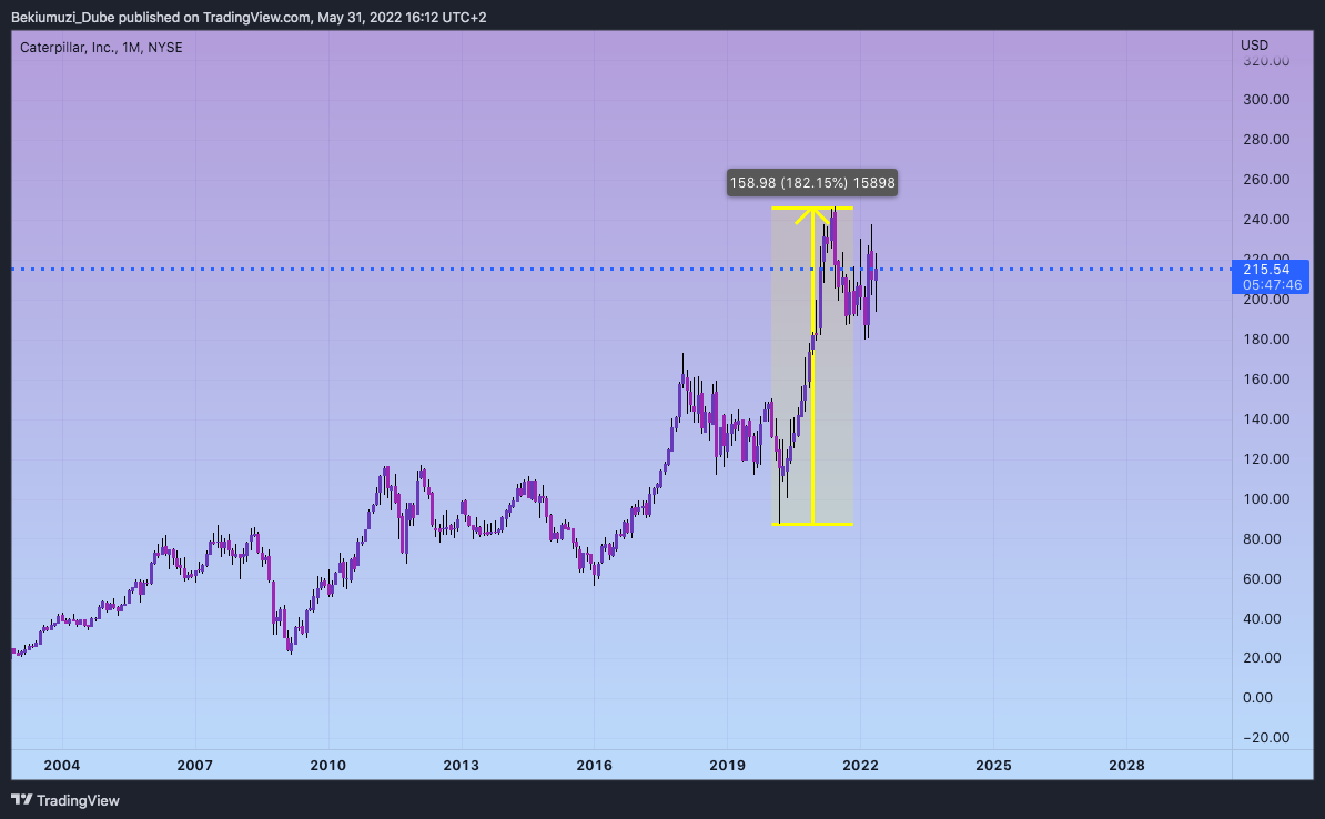 NYSE:CAT Chart Image by Bekiumuzi_Dube