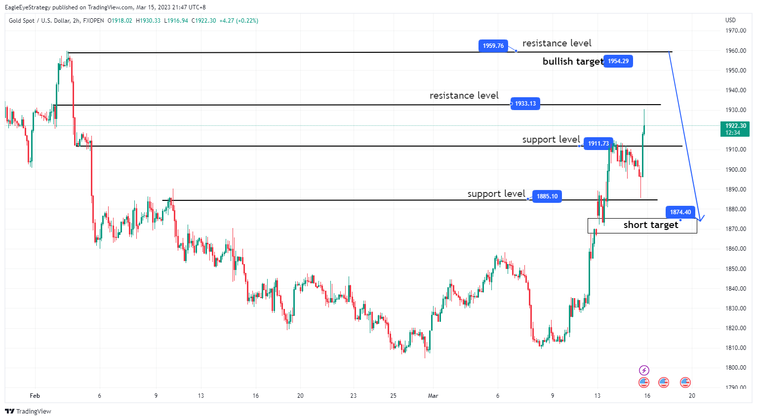 FXOPEN:XAUUSD Chart Image by EagleEyeStrategy