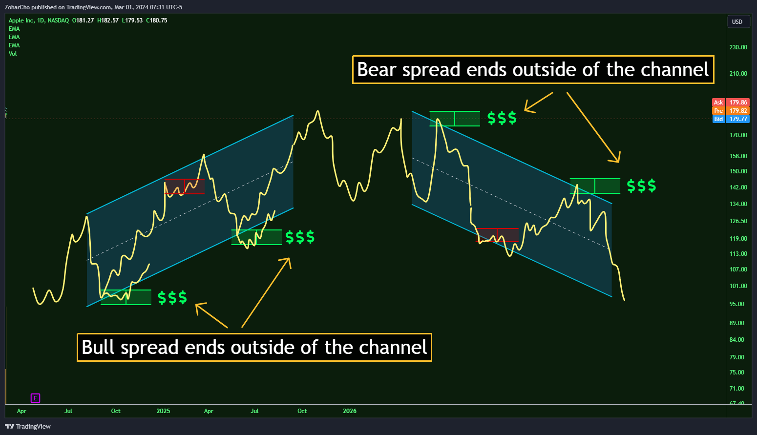 NASDAQ:AAPL Chart Image by ZoharCho