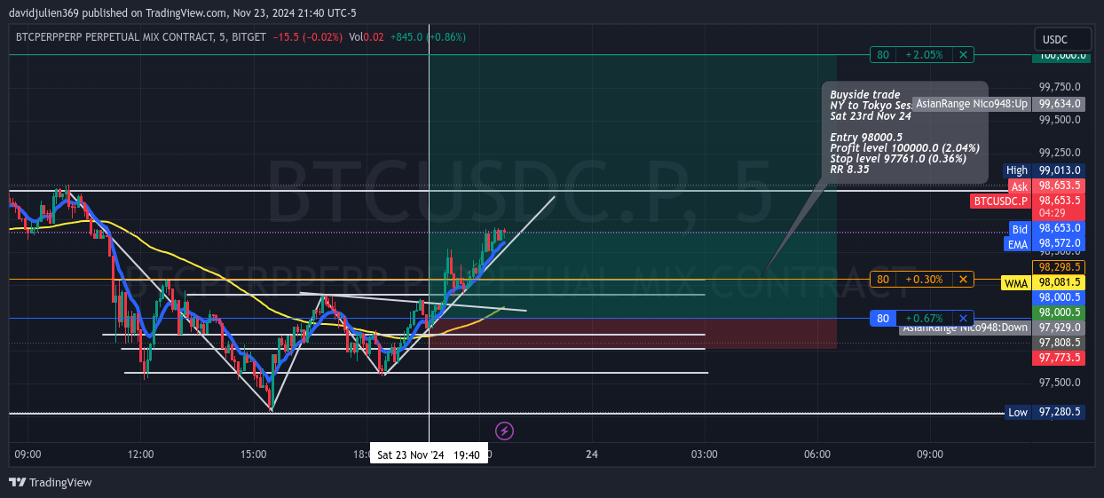 BITGET:BTCUSDC.P Chart Image by davidjulien369