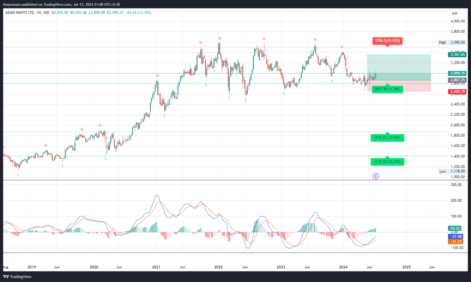 NSE:ASIANPAINT Chart Image by thepranam